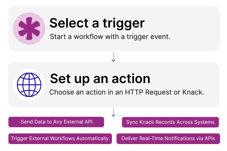 Knack HTTP Request Integration