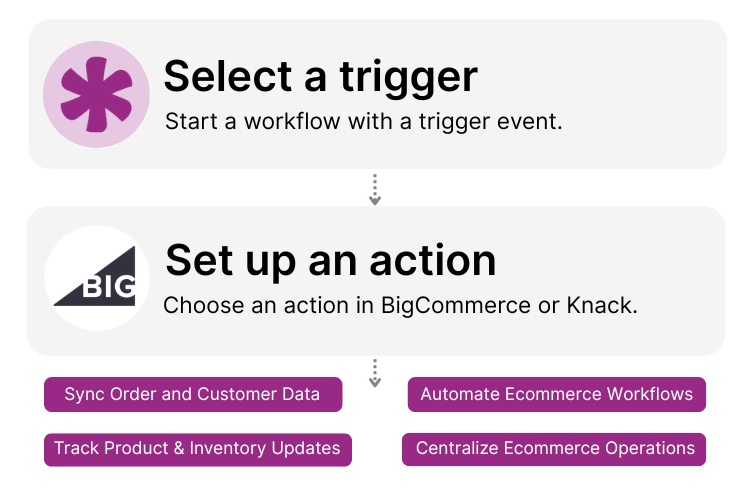 BigCommerce Knack Integration
