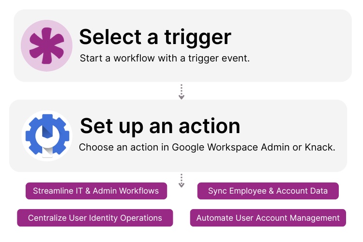 Google Workspace Admin and Knack Integration