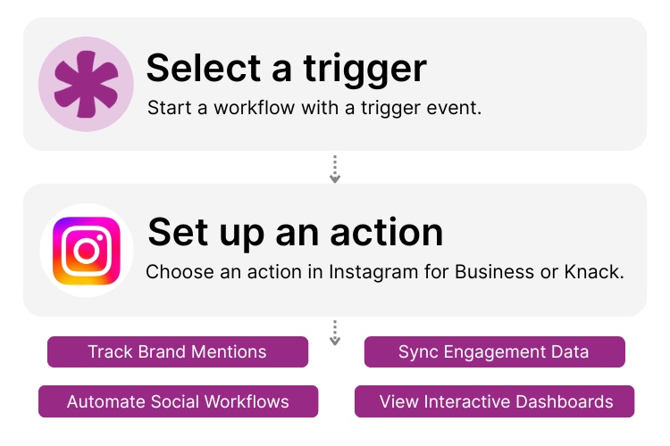 Instagram for Business and Knack Integration