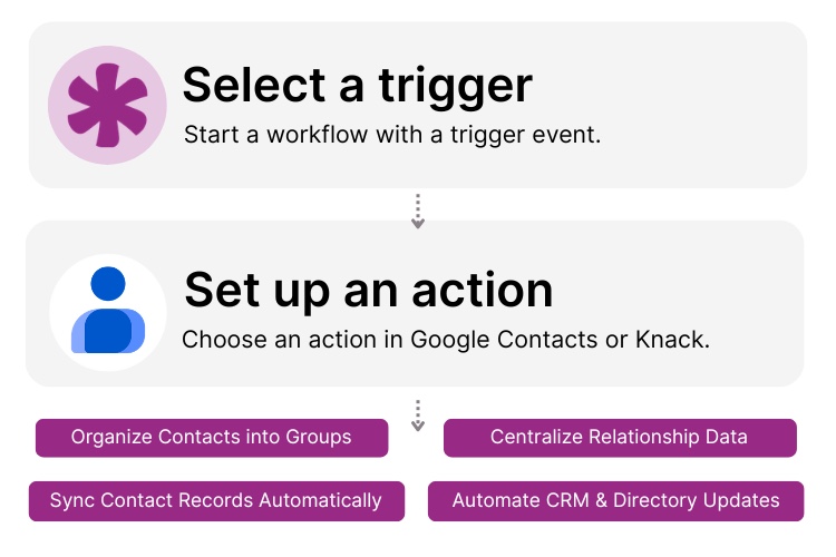 Google Contacts Knack Integration