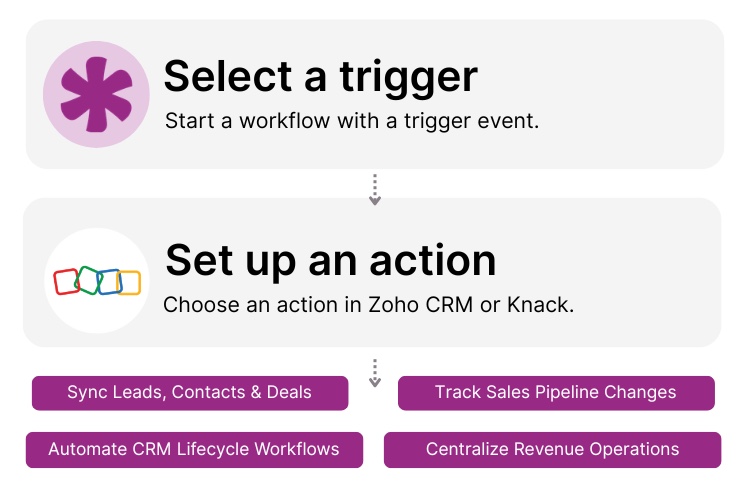 Knack Zoho CRM Integration