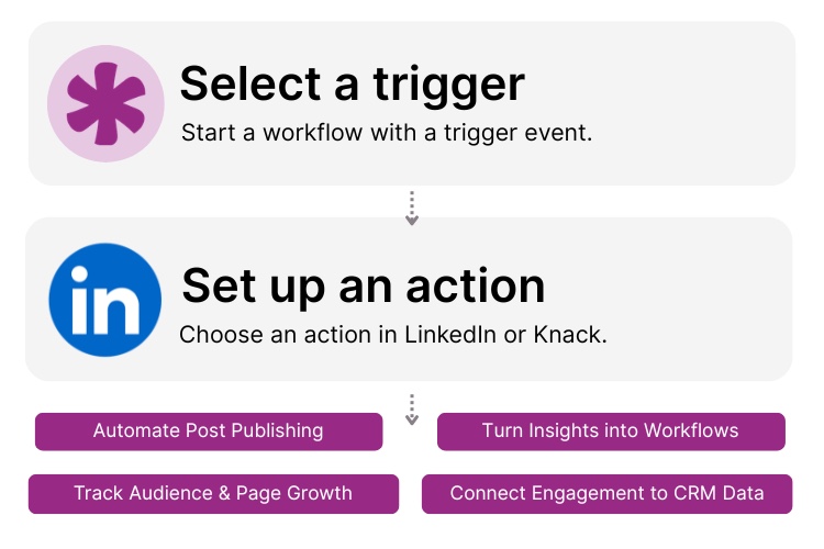 LinkedIn Knack Integration