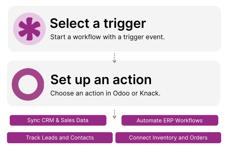 Knack Odoo Integration