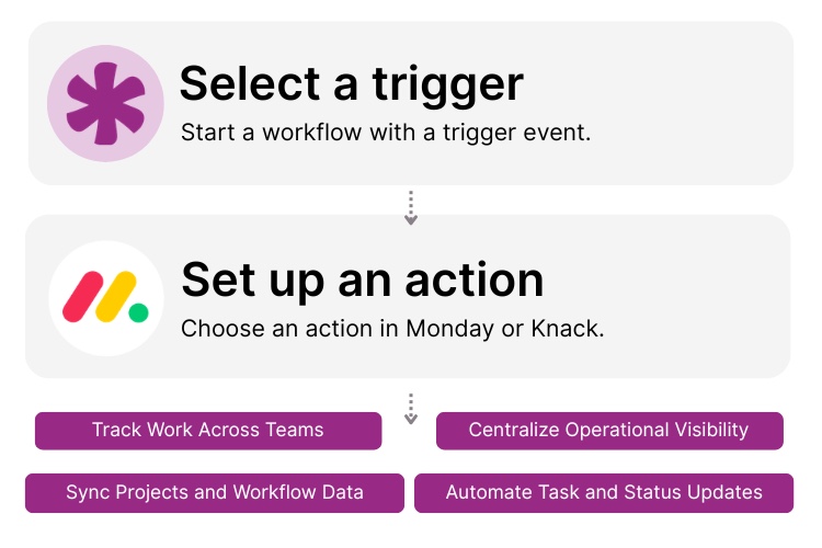 Monday.com and Knack Integration