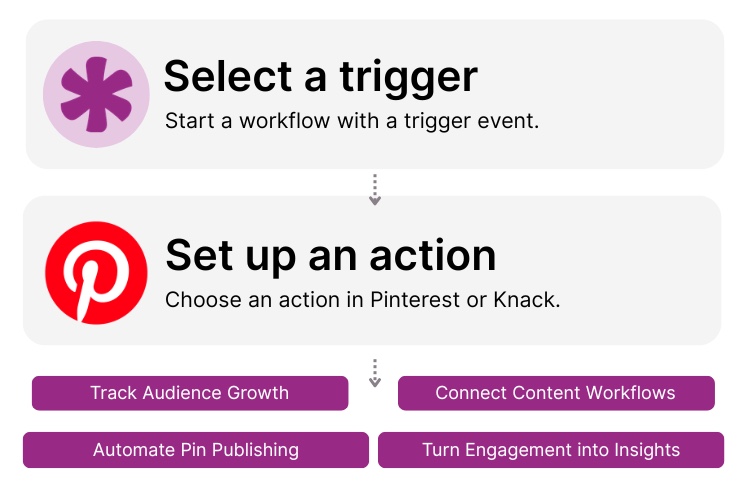 Pinterest Knack Integration