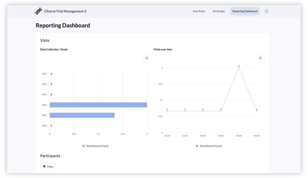 Clinical Trials Template Screenshot - Reporting Dashboard