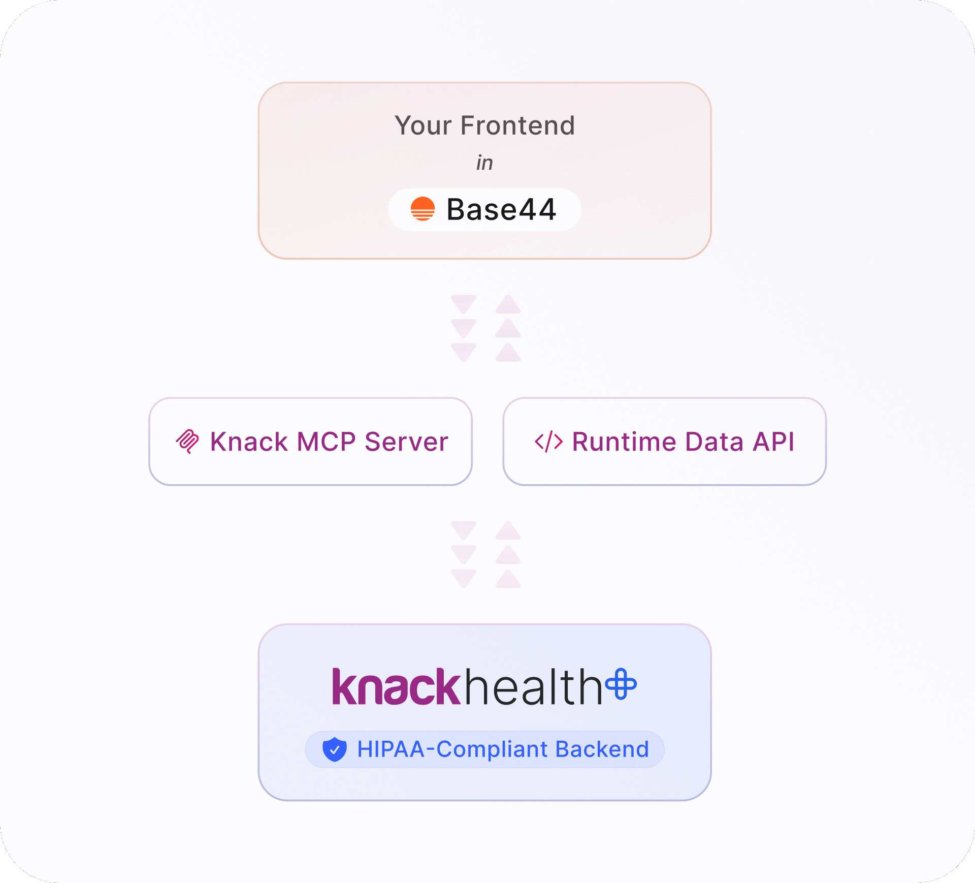 Architecture diagram showing a frontend built in Base44 connecting bidirectionally through a Knack MCP Server and a Runtime Data API to a Knack Health HIPAA-compliant backend.