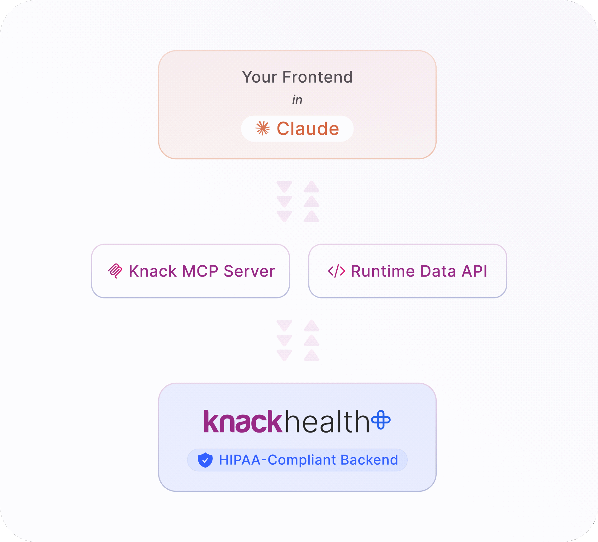 Architecture diagram showing a frontend built in Claude connecting bidirectionally through a Knack MCP Server and a Runtime Data API to a Knack Health HIPAA-compliant backend.
