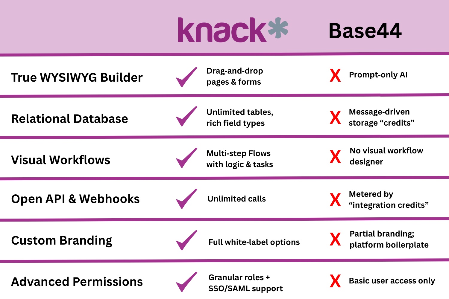Knack vs. Base44 Features Comparison Table