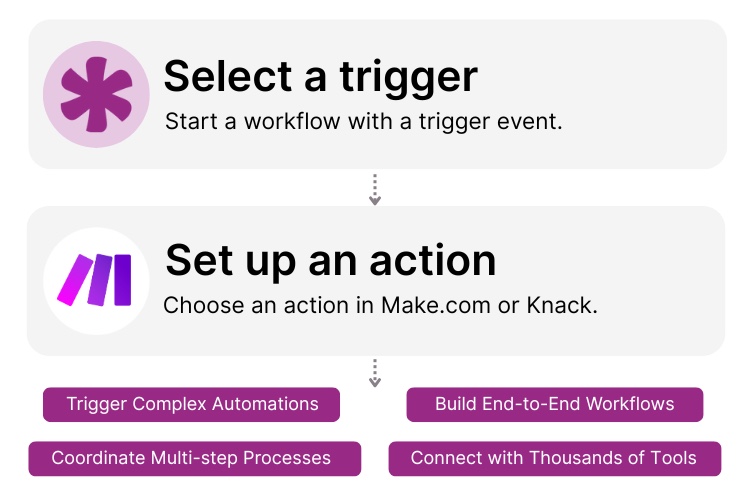 Knack and Make.com Integration